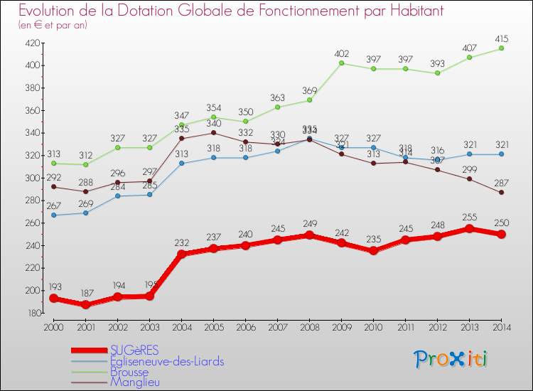 Evolution et montant de la dotation globale de fonctionnement par Habitant pour SUGèRES et les communes proches de 2000 à 2014. Comparaison des dotations globales de fonctionnement par habitant pour SUGèRES et les communes voisines de 2000 à 2014.