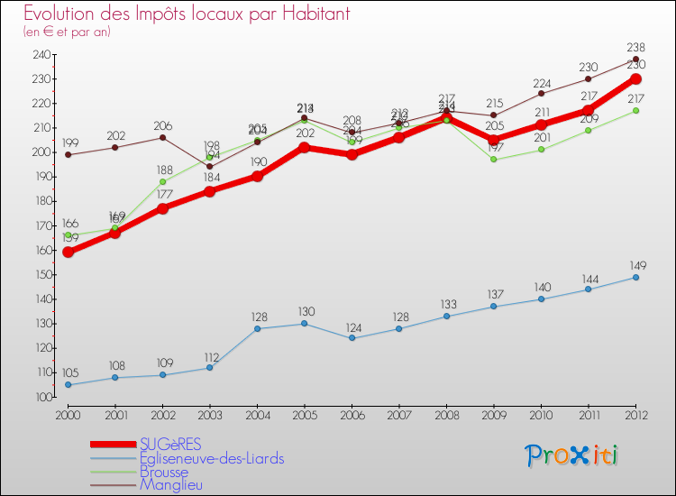 Evolution et montant des impôts locaux par Habitant pour SUGèRES et les communes proches Comparaison des impôts locaux par habitant pour SUGèRES et les communes voisines