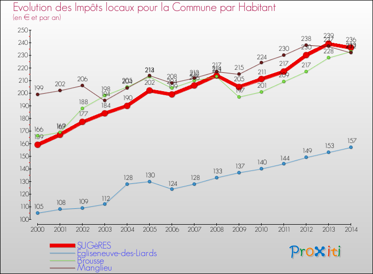 Evolution et montant des impôts locaux par Habitant pour SUGèRES et les communes proches de 2000 à 2014 Comparaison des impôts locaux par habitant pour SUGèRES et les communes voisines de 2000 à 2014