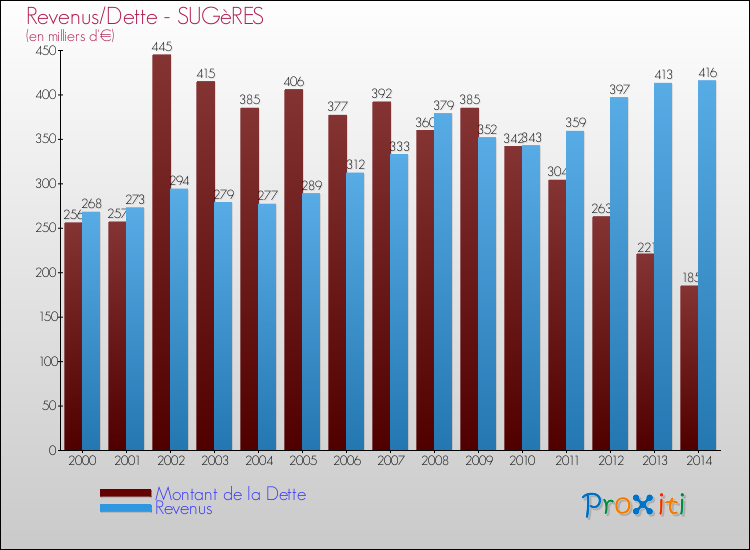 Evolution comparée de la dette et des revenus pour la commune de SUGèRES de 2000 à 2014 Comparaison de la dette et des revenus pour SUGèRES de 2000 à 2014