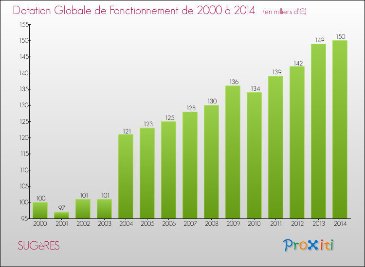 Evolution du montant de la Dotation Globale de Fonctionnement pour la commune de SUGèRES de 2000 à 2014 Evolution du montant de la Dotation Globale de Fonctionnement pour SUGèRES de 2000 à 2014