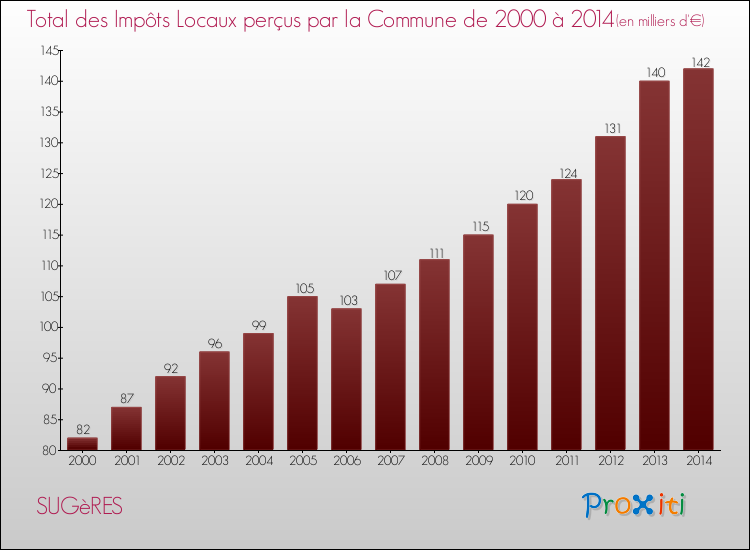 Evolution des Impôts Locaux pour la commune de SUGèRES de 2000 à 2014 Evolution des Impôts Locaux pour SUGèRES de 2000 à 2014