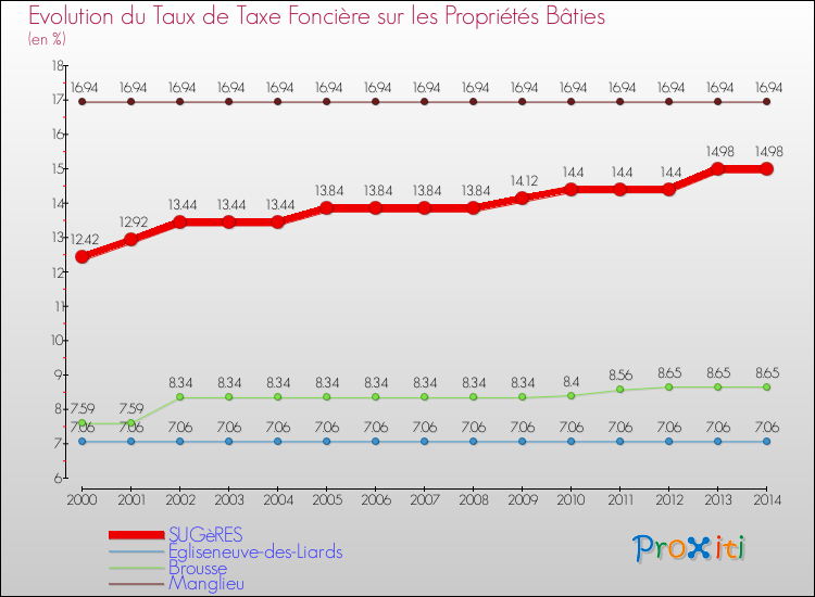Evolution du taux de la taxe foncière sur le bati pour SUGèRES et les communes proches de 2000 à 2014 Comparaison des taux de taxe foncière sur le bati pour SUGèRES et les communes voisines de 2000 à 2014
