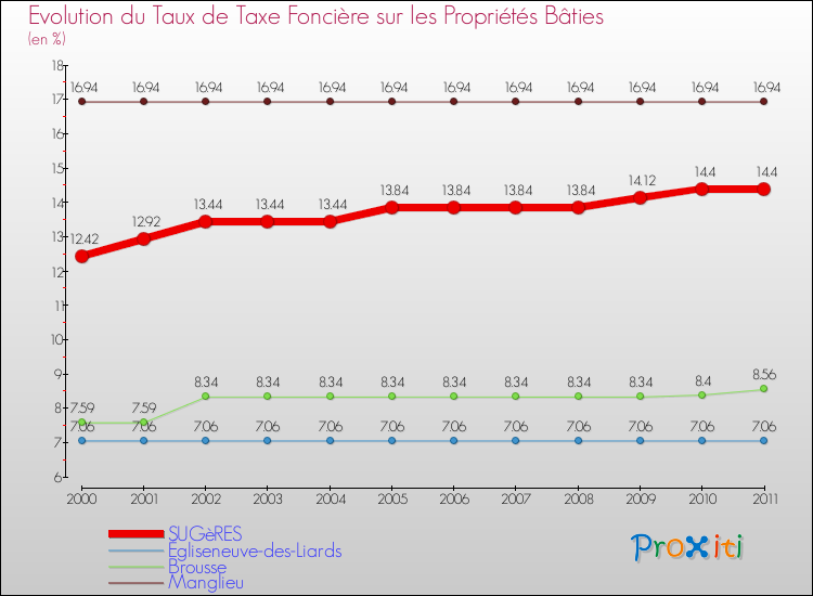 Evolution du taux de la taxe foncière sur le bati pour SUGèRES et les communes proches Comparaison des taux de taxe foncière sur le bati pour SUGèRES et les communes voisines