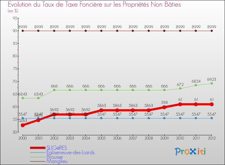 Evolution du taux de la taxe foncière sur les immeubles et terrains non batis pour SUGèRES et les communes proches de 2000 à 2012 Comparaison des taux de la taxe foncière sur les immeubles et terrains non batis pour SUGèRES et les communes voisines de 2000 à 2012