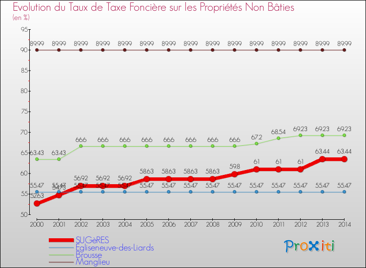 Evolution du taux de la taxe foncière sur les immeubles et terrains non batis pour SUGèRES et les communes proches de 2000 à 2014 Comparaison des taux de la taxe foncière sur les immeubles et terrains non batis pour SUGèRES et les communes voisines de 2000 à 2014