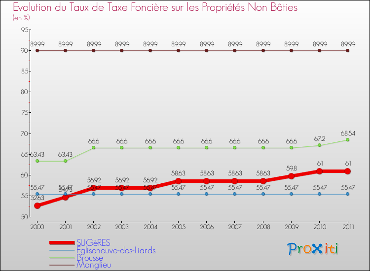 Evolution du taux de la taxe foncière sur les immeubles et terrains non batis pour SUGèRES et les communes proches Comparaison des taux de la taxe foncière sur les immeubles et terrains non batis pour SUGèRES et les communes voisines
