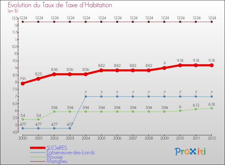 Evolution du taux de la taxe d'habitation pour SUGèRES et les communes proches Comparaison des taux de la taxe d'habitation pour SUGèRES et les communes voisines