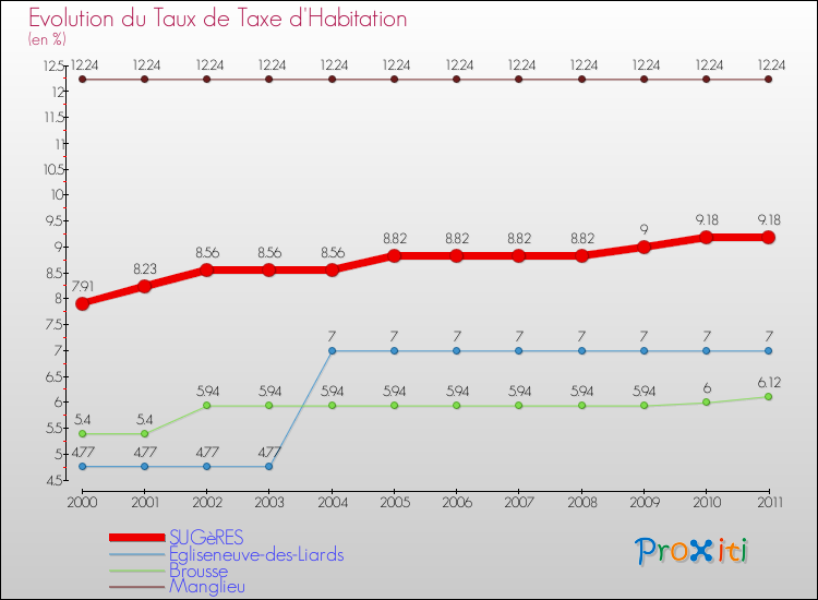 Evolution du taux de la taxe d'habitation pour SUGèRES et les communes proches Comparaison des taux de la taxe d'habitation pour SUGèRES et les communes voisines