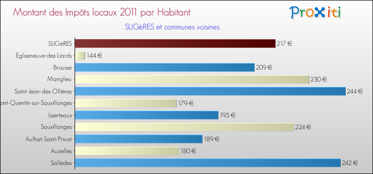 Montant des impôts locaux par Habitant pour SUGèRES et les communes proches Comparaison des impôts locaux par habitant pour SUGèRES et les communes voisines