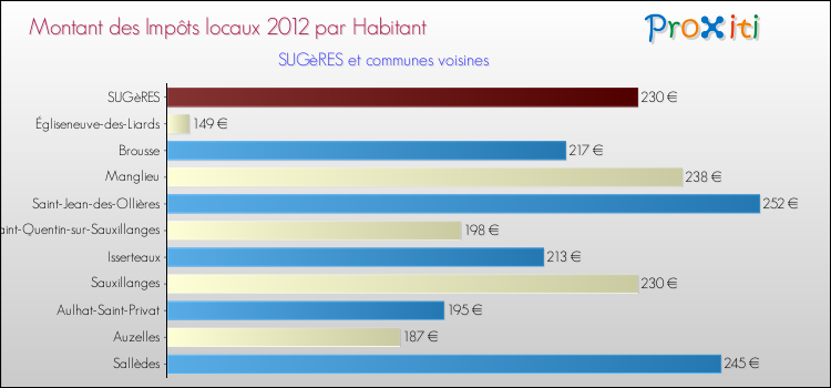 Montant des impôts locaux par Habitant pour SUGèRES et les communes proches Comparaison des impôts locaux par habitant pour SUGèRES et les communes voisines