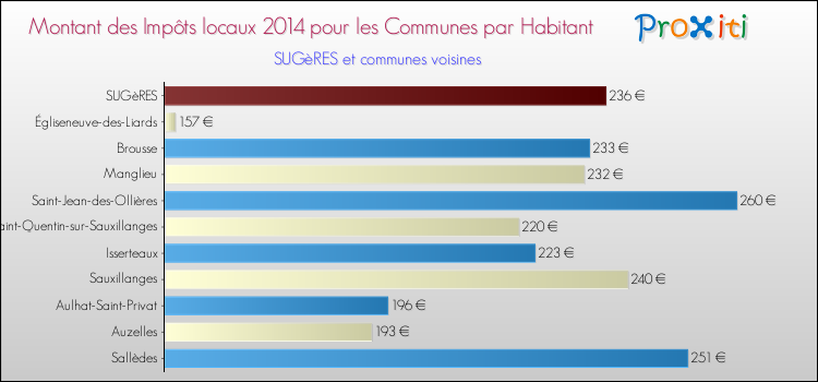 Montant des impôts locaux par Habitant pour SUGèRES et les communes proches en 2014 Comparaison des impôts locaux par habitant pour SUGèRES et les communes voisines en 2014