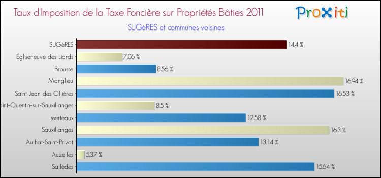 Taux d'imposition de la taxe foncière sur le bati 2011 pour SUGèRES et les communes proches Comparaison des taux d'imposition de la taxe foncière sur le bati 2011 pour SUGèRES et les communes voisines