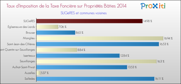 Taux d'imposition de la taxe foncière sur le bati 2014 pour SUGèRES et les communes proches Comparaison des taux d'imposition de la taxe foncière sur le bati 2014 pour SUGèRES et les communes voisines