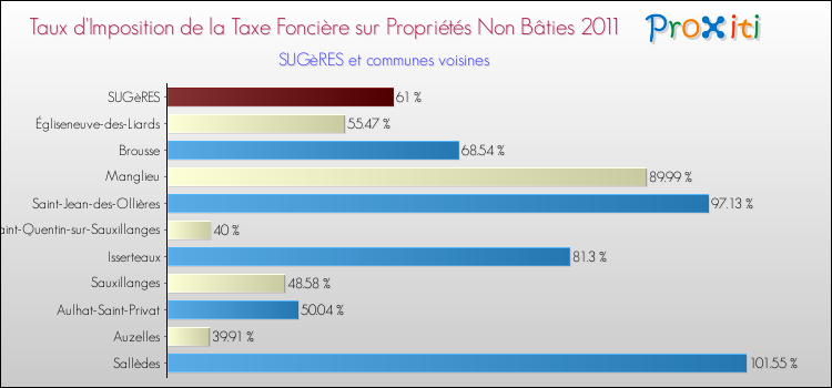 Taux d'imposition de la taxe foncière sur les immeubles et terrains non batis 2011 pour SUGèRES et les communes proches Comparaison des taux d'imposition de la taxe foncière sur les immeubles et terrains non batis 2011 pour SUGèRES et les communes voisines