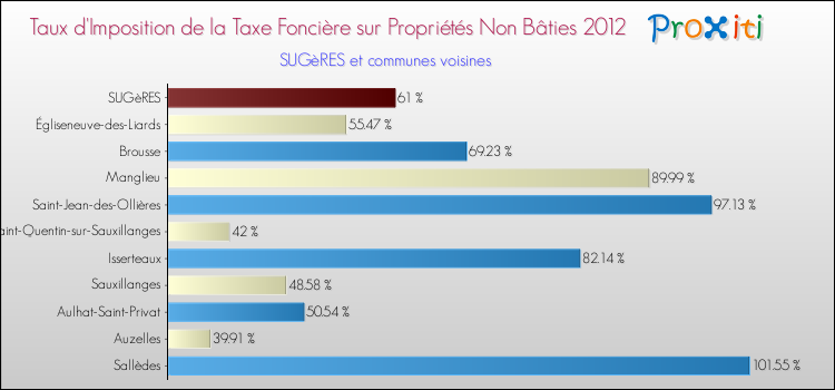 Taux d'imposition de la taxe foncière sur les immeubles et terrains non batis 2012 pour SUGèRES et les communes proches Comparaison des taux d'imposition de la taxe foncière sur les immeubles et terrains non batis 2012 pour SUGèRES et les communes voisines