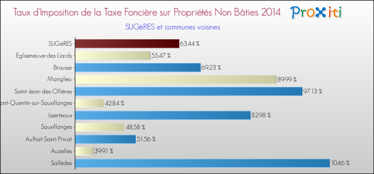 Taux d'imposition de la taxe foncière sur les immeubles et terrains non batis 2014 pour SUGèRES et les communes proches Comparaison des taux d'imposition de la taxe foncière sur les immeubles et terrains non batis 2014 pour SUGèRES et les communes voisines