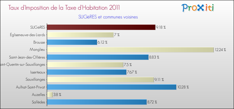 Taux d'imposition de la taxe d'habitation 2011 pour SUGèRES et les communes proches Comparaison des taux d'imposition de la taxe d'habitation 2011 pour SUGèRES et les communes voisines