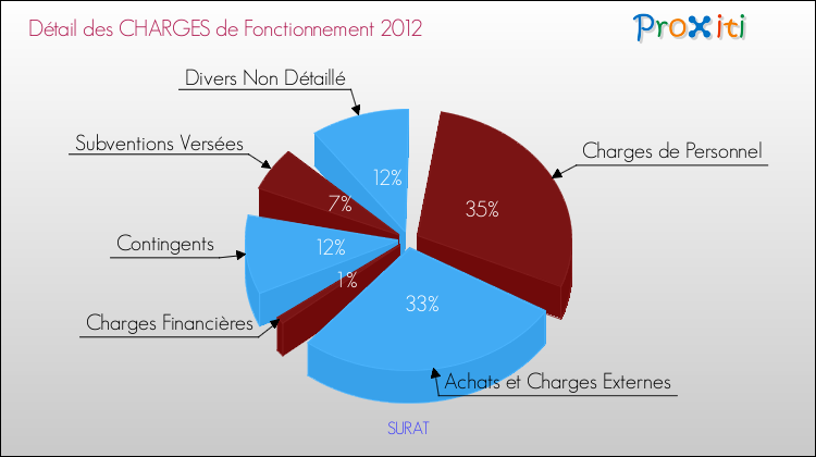 Décomposition des Charges de Fonctionnement 2012 de la commune de SURAT Charges de Fonctionnement 2012 pour la commune de SURAT