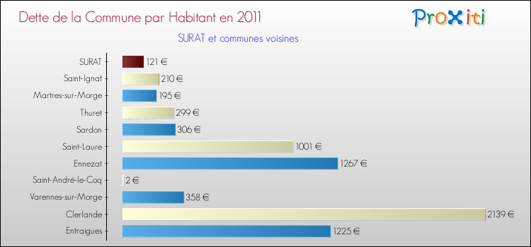 Dette par habitant de la commune en 2011 pour SURAT et les communes proches Comparaison de la dette par habitant de la commune en 2011 pour SURAT et les communes voisines
