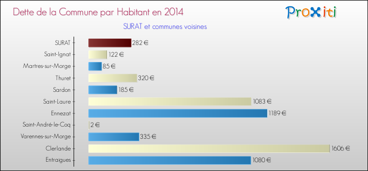 Dette par habitant de la commune en 2014 pour SURAT et les communes proches Comparaison de la dette par habitant de la commune en 2014 pour SURAT et les communes voisines