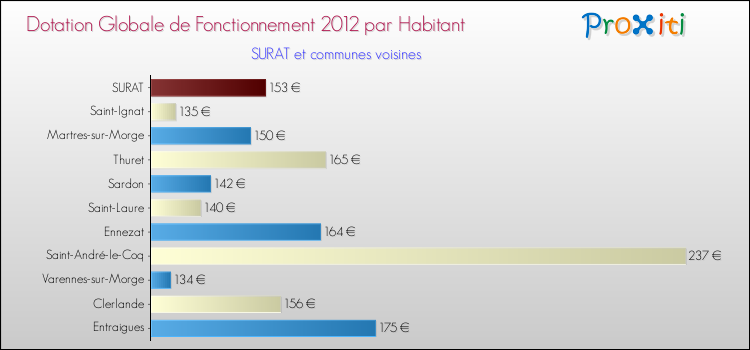 Montant des dotations globales de fonctionnement DGF par Habitant pour SURAT et les communes proches Comparaison des des dotations globales de fonctionnement DGF par habitant pour SURAT et les communes voisines