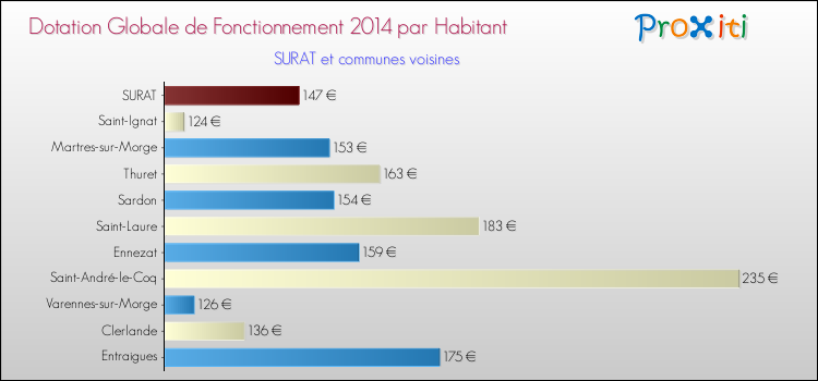 Montant des dotations globales de fonctionnement DGF par Habitant pour SURAT et les communes proches en 2014. Comparaison des des dotations globales de fonctionnement DGF par habitant pour SURAT et les communes voisines en 2014.