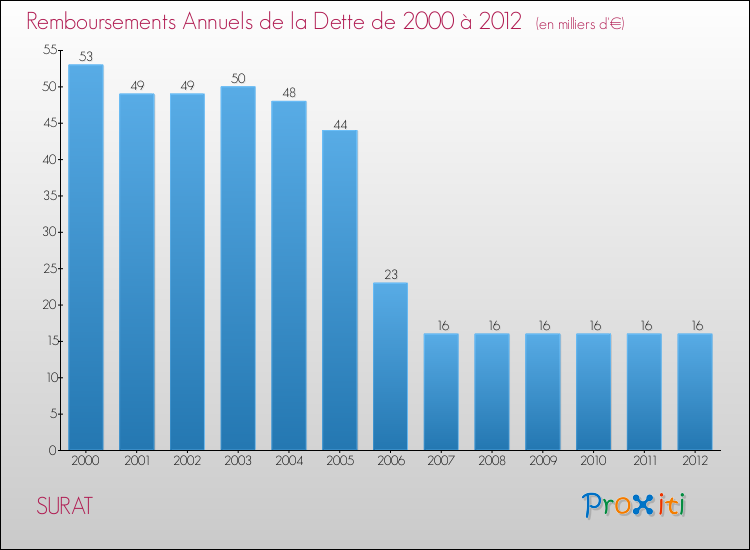 Evolution de l'annuité de la dette pour la commune de SURAT de 2000 à 2012 Annuités de la dette pour SURAT de 2000 à 2012
