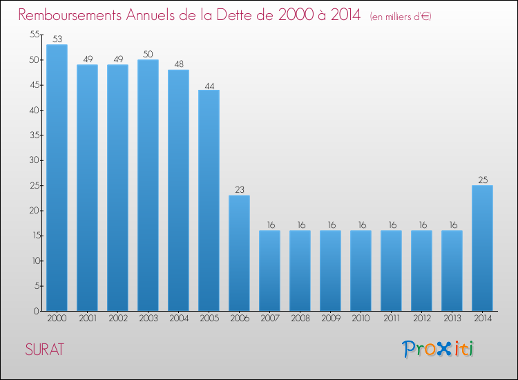 Evolution de l'annuité de la dette pour la commune de SURAT de 2000 à 2014 Annuités de la dette pour SURAT de 2000 à 2014