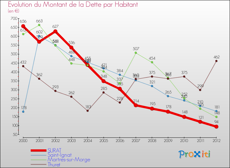 Evolution de la dette par habitant pour la commune de SURAT et les communes proches de 2000 à 2012 Comparaison de la dette par habitant pour SURAT et les communes voisines de 2000 à 2012