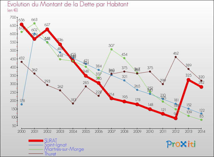 Evolution de la dette par habitant pour la commune de SURAT et les communes proches de 2000 à 2014 Comparaison de la dette par habitant pour SURAT et les communes voisines de 2000 à 2014