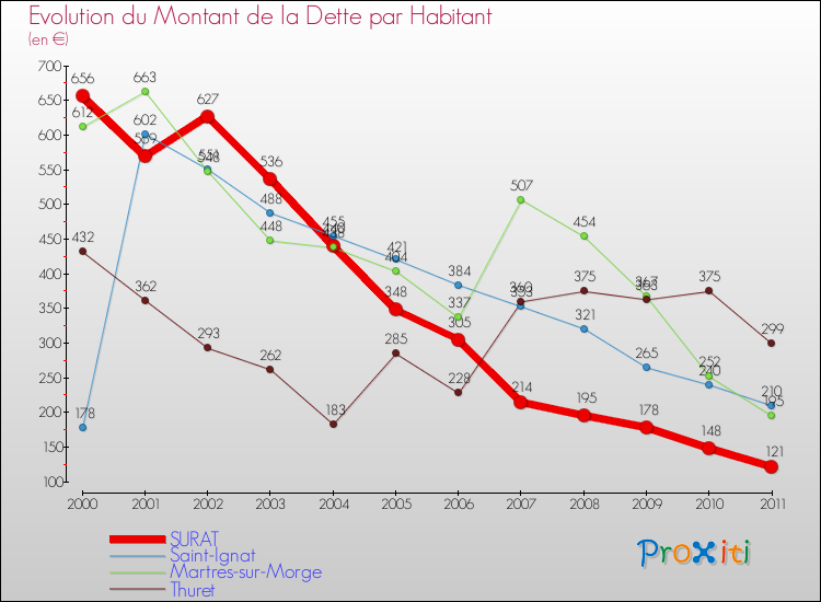 Evolution de la dette par habitant pour la commune de SURAT et les communes proches Comparaison de la dette par habitant pour SURAT et les communes voisines