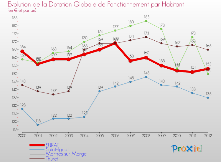 Evolution et montant de la dotation globale de fonctionnement par Habitant pour SURAT et les communes proches Comparaison des dotations globales de fonctionnement par habitant pour SURAT et les communes voisines