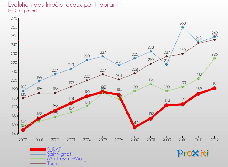 Evolution et montant des impôts locaux par Habitant pour SURAT et les communes proches Comparaison des impôts locaux par habitant pour SURAT et les communes voisines
