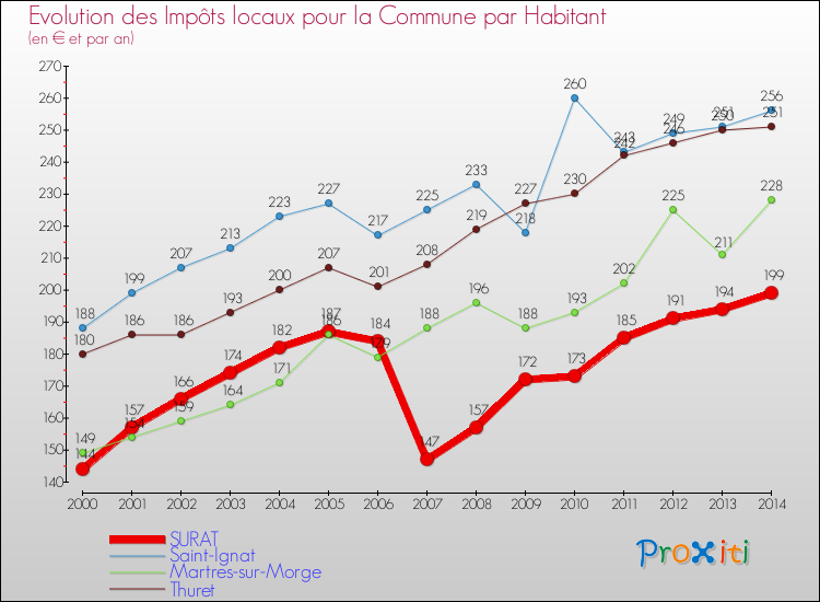 Evolution et montant des impôts locaux par Habitant pour SURAT et les communes proches de 2000 à 2014 Comparaison des impôts locaux par habitant pour SURAT et les communes voisines de 2000 à 2014
