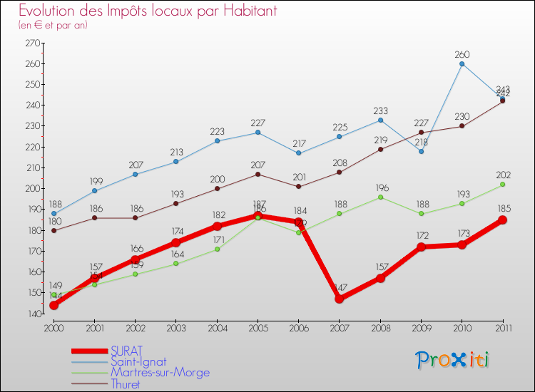Evolution et montant des impôts locaux par Habitant pour SURAT et les communes proches Comparaison des impôts locaux par habitant pour SURAT et les communes voisines