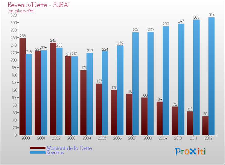 Evolution comparée de la dette et des revenus pour la commune de SURAT de 2000 à 2012 Comparaison de la dette et des revenus pour SURAT de 2000 à 2012