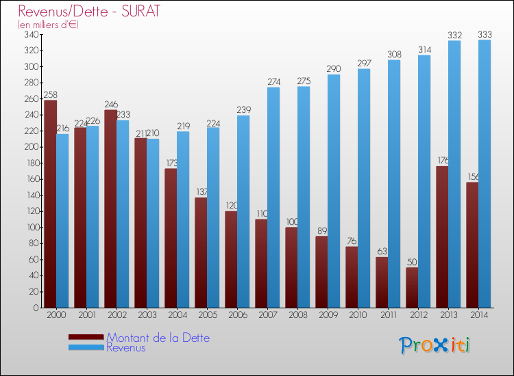 Evolution comparée de la dette et des revenus pour la commune de SURAT de 2000 à 2014 Comparaison de la dette et des revenus pour SURAT de 2000 à 2014