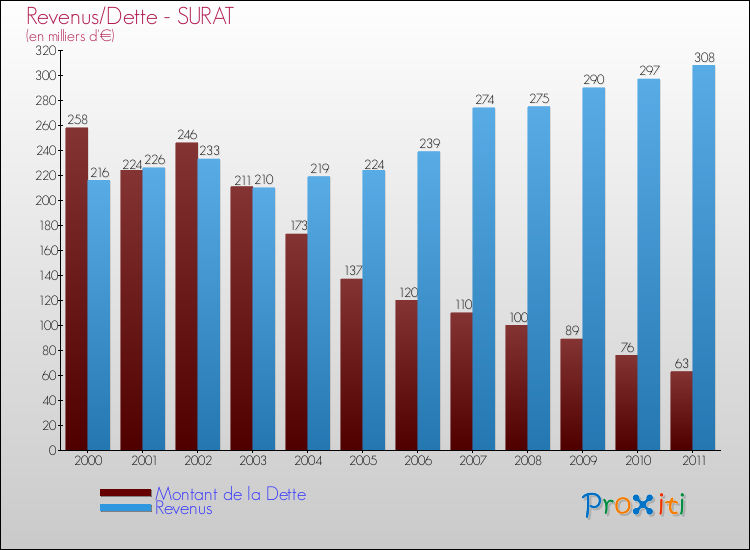 Evolution comparée de la dette et des revenus pour la commune de SURAT de 2000 à 2011 Comparaison de la dette et des revenus pour SURAT de 2000 à 2011