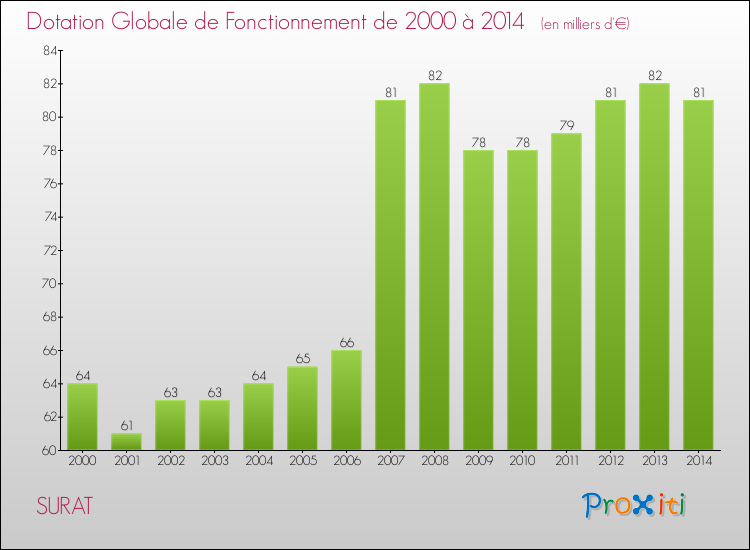 Evolution du montant de la Dotation Globale de Fonctionnement pour la commune de SURAT de 2000 à 2014 Evolution du montant de la Dotation Globale de Fonctionnement pour SURAT de 2000 à 2014