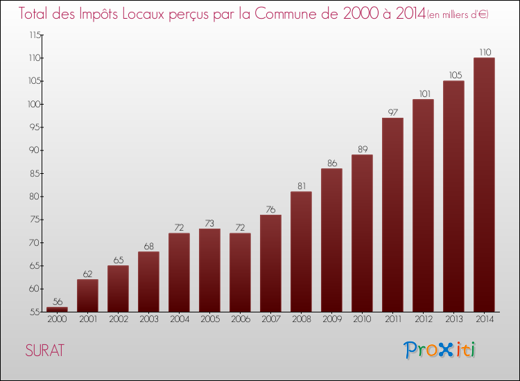 Evolution des Impôts Locaux pour la commune de SURAT de 2000 à 2014 Evolution des Impôts Locaux pour SURAT de 2000 à 2014