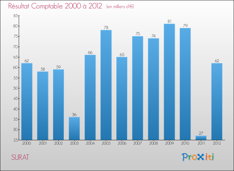 Evolution du résultat comptable pour la commune de SURAT de 2000 à 2012 Evolution du résultat comptable pour SURAT de 2000 à 2012