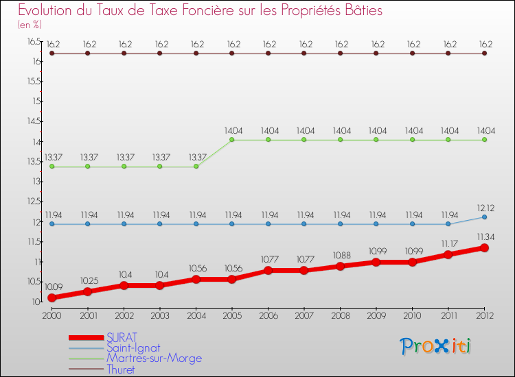 Evolution du taux de la taxe foncière sur le bati pour SURAT et les communes proches de 2000 à 2012 Comparaison des taux de taxe foncière sur le bati pour SURAT et les communes voisines de 2000 à 2012