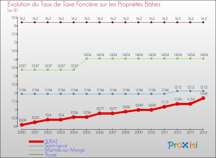 Evolution du taux de la taxe foncière sur le bati pour SURAT et les communes proches de 2000 à 2014 Comparaison des taux de taxe foncière sur le bati pour SURAT et les communes voisines de 2000 à 2014