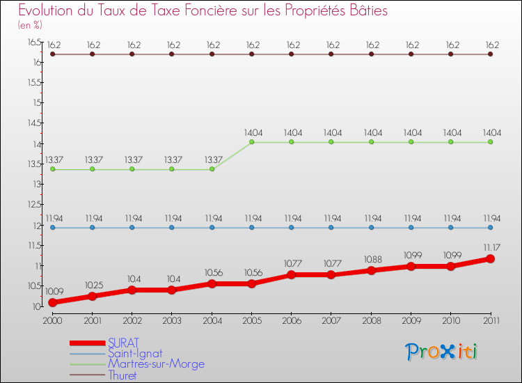 Evolution du taux de la taxe foncière sur le bati pour SURAT et les communes proches Comparaison des taux de taxe foncière sur le bati pour SURAT et les communes voisines