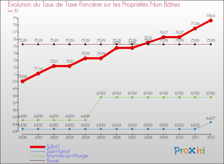 Evolution du taux de la taxe foncière sur les immeubles et terrains non batis pour SURAT et les communes proches de 2000 à 2012 Comparaison des taux de la taxe foncière sur les immeubles et terrains non batis pour SURAT et les communes voisines de 2000 à 2012