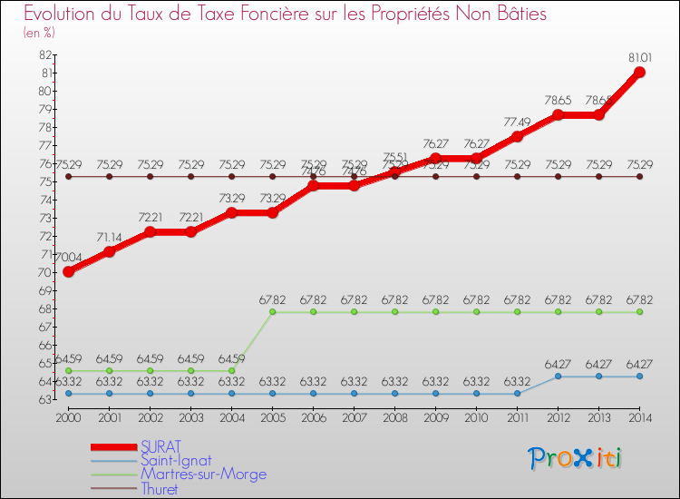 Evolution du taux de la taxe foncière sur les immeubles et terrains non batis pour SURAT et les communes proches de 2000 à 2014 Comparaison des taux de la taxe foncière sur les immeubles et terrains non batis pour SURAT et les communes voisines de 2000 à 2014