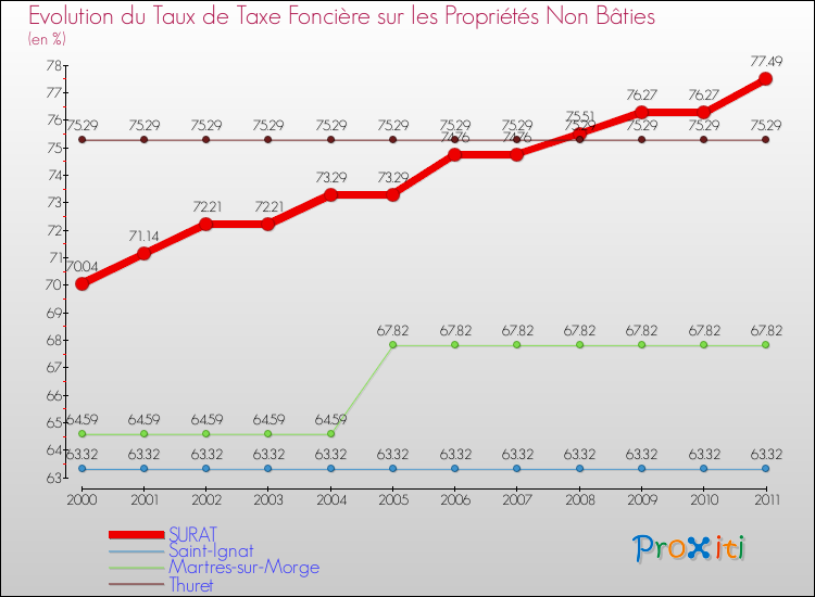 Evolution du taux de la taxe foncière sur les immeubles et terrains non batis pour SURAT et les communes proches Comparaison des taux de la taxe foncière sur les immeubles et terrains non batis pour SURAT et les communes voisines
