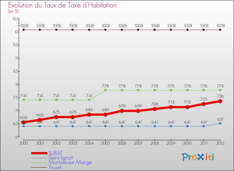 Evolution du taux de la taxe d'habitation pour SURAT et les communes proches Comparaison des taux de la taxe d'habitation pour SURAT et les communes voisines