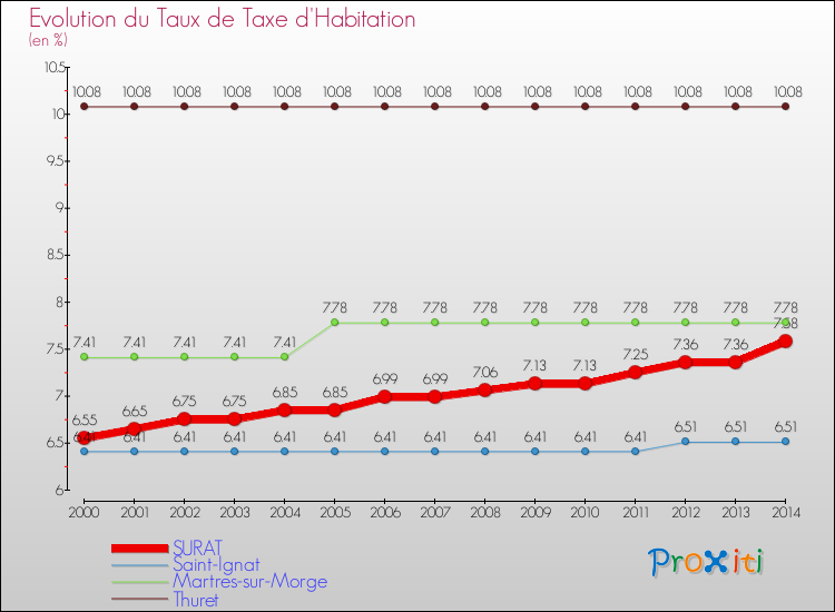 Evolution du taux de la taxe d'habitation pour SURAT et les communes proches de 2000 à 2014 Comparaison des taux de la taxe d'habitation pour SURAT et les communes voisines de 2000 à 2014
